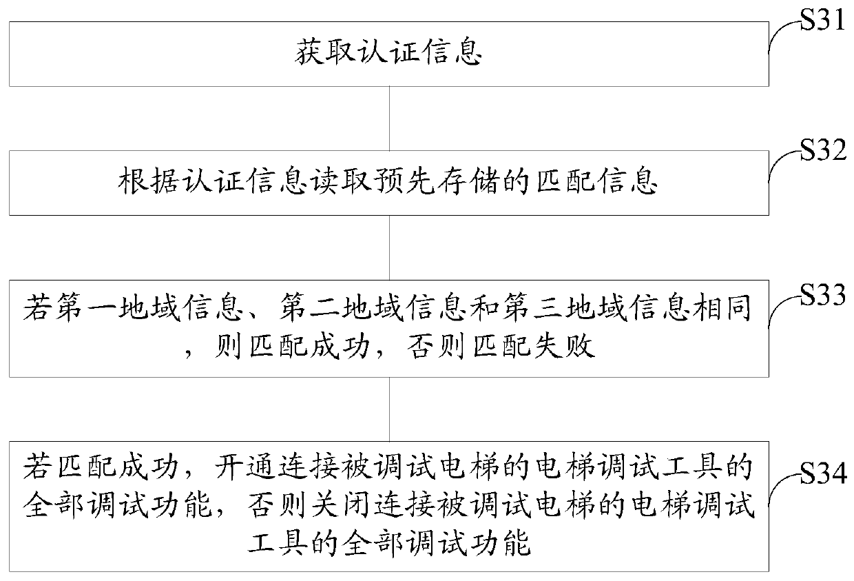 Authentication method and device for elevator debugging tool