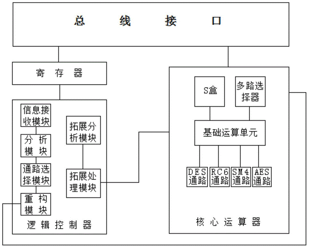 A highly efficient symmetrical secret key apparatus which allows pairing and a pairing method