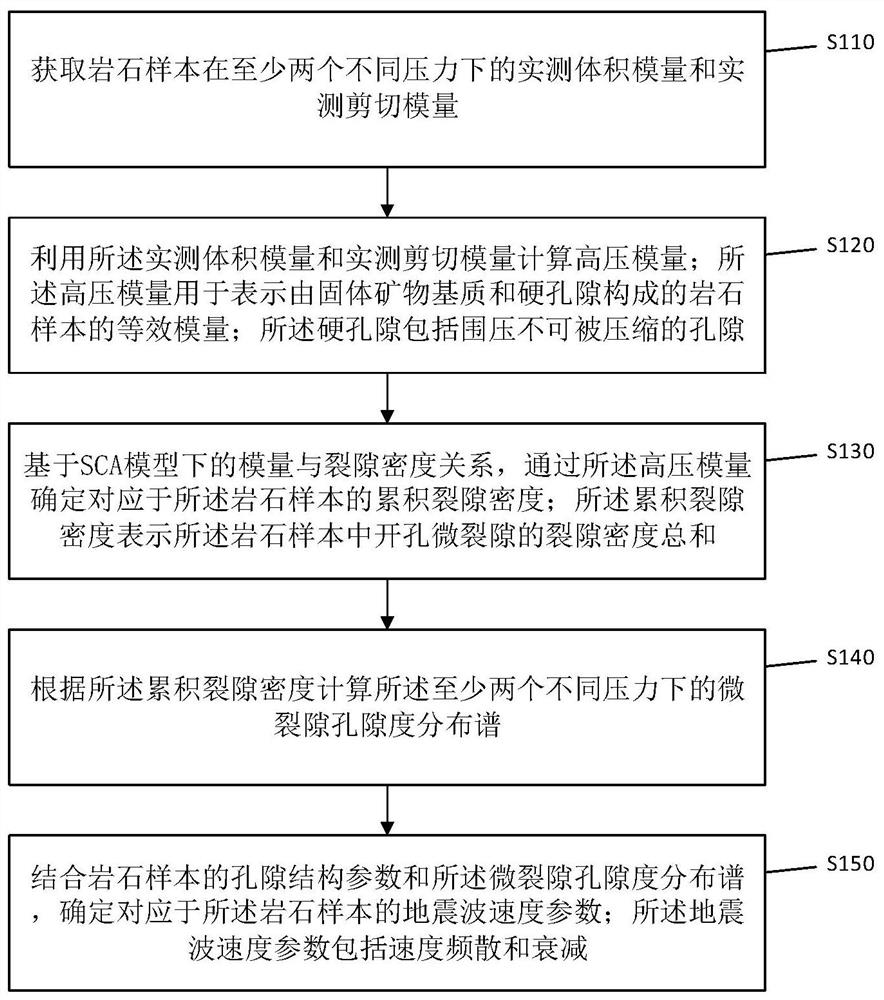 Seismic wave velocity parameter determination method, device and equipment based on SCA model