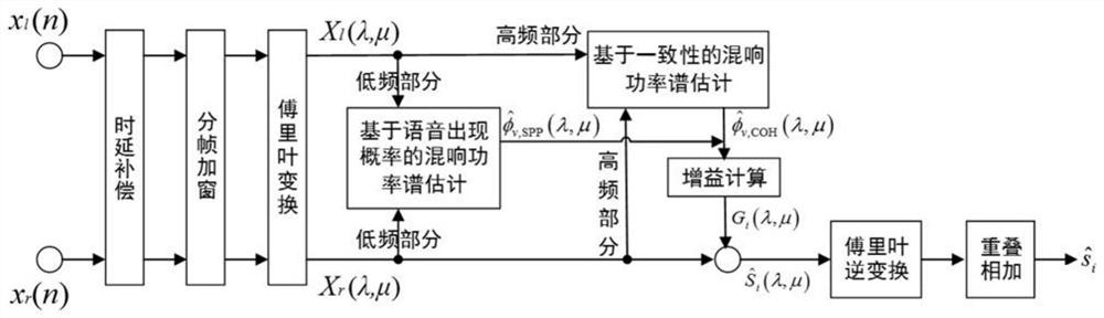 Binaural speech reverberation method and device based on speech occurrence probability and consistency