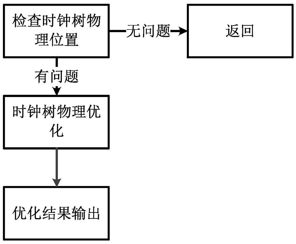 An efficient clock tree physical location optimization method for integrated circuit semi-custom backend design