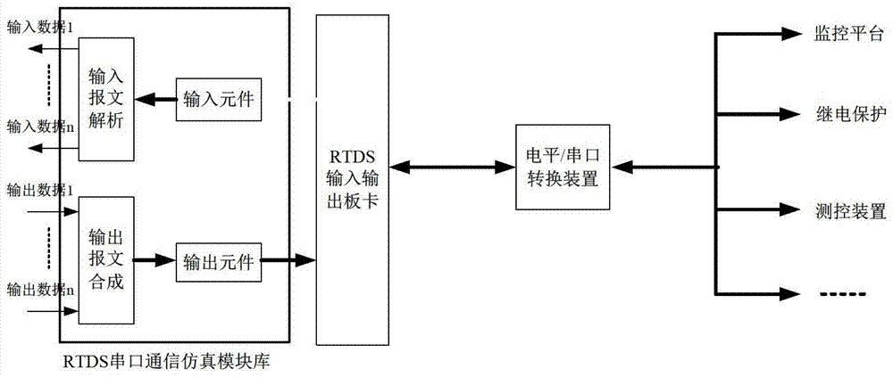 A kind of rtds data transmission device and method based on serial port communication