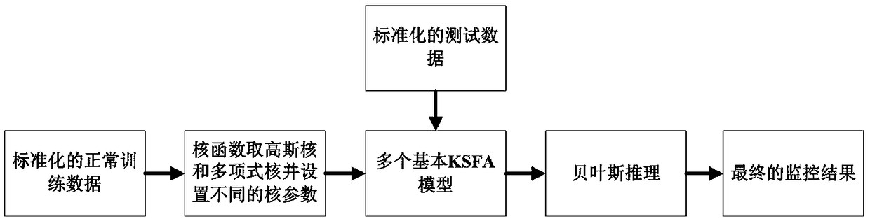 A Fault Detection Method for Nonlinear Industrial Processes Based on Bayesian Kernel Slow Eigen Analysis