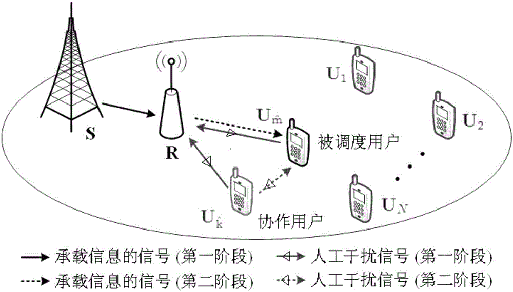 Cooperative physical layer privacy protection method of multi-user relay network downlink