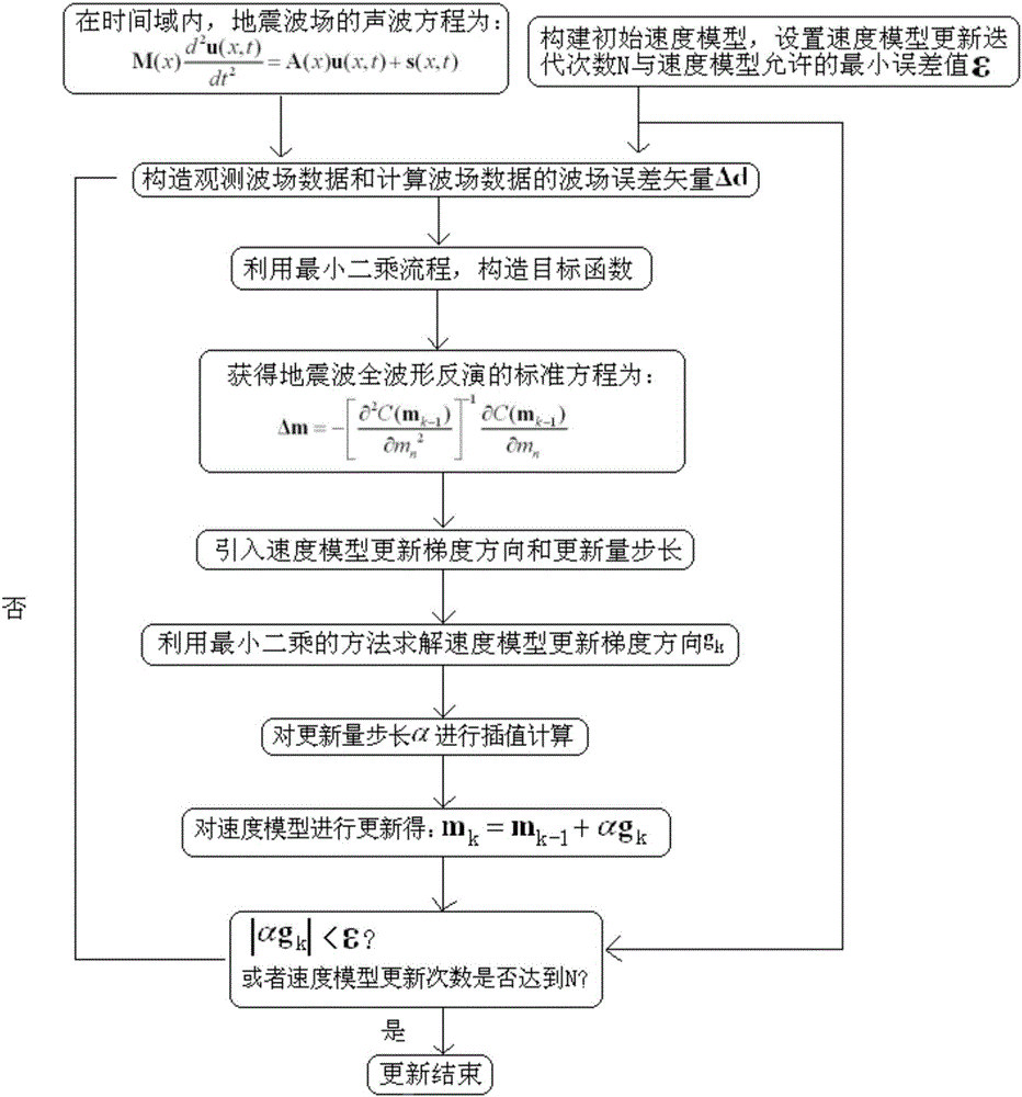 Seismic Full Waveform Inversion Method Based on Least Squares Gradient Update Velocity Model