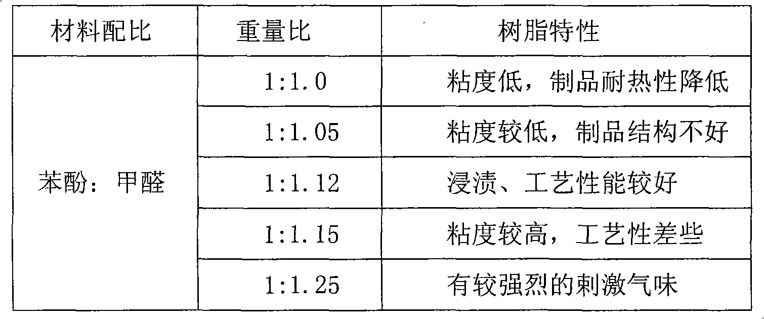 Novel water-soluble phenolic resin and preparation method thereof