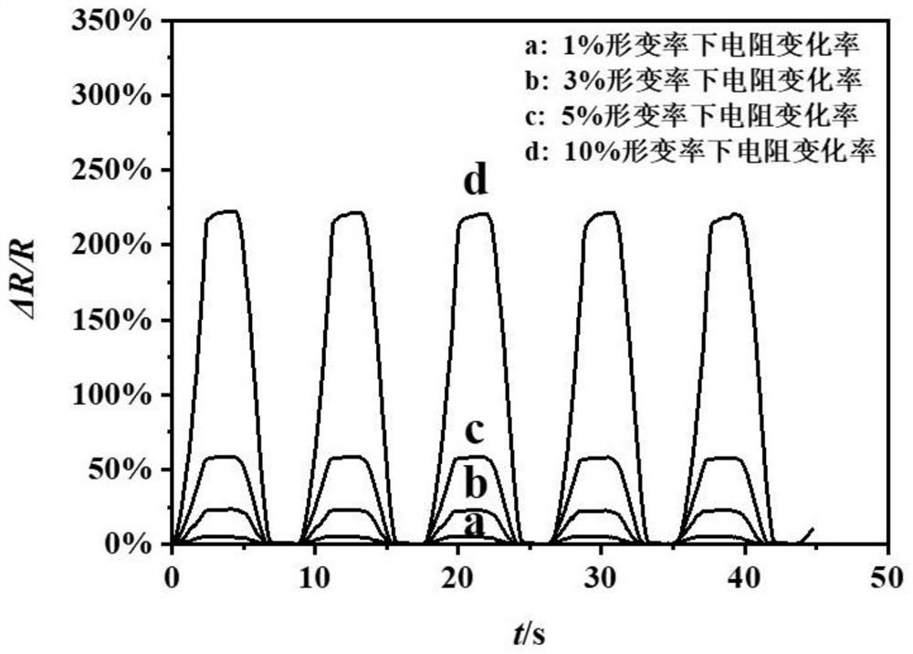 Preparation method of resistance-type stress-strain composite sensing material