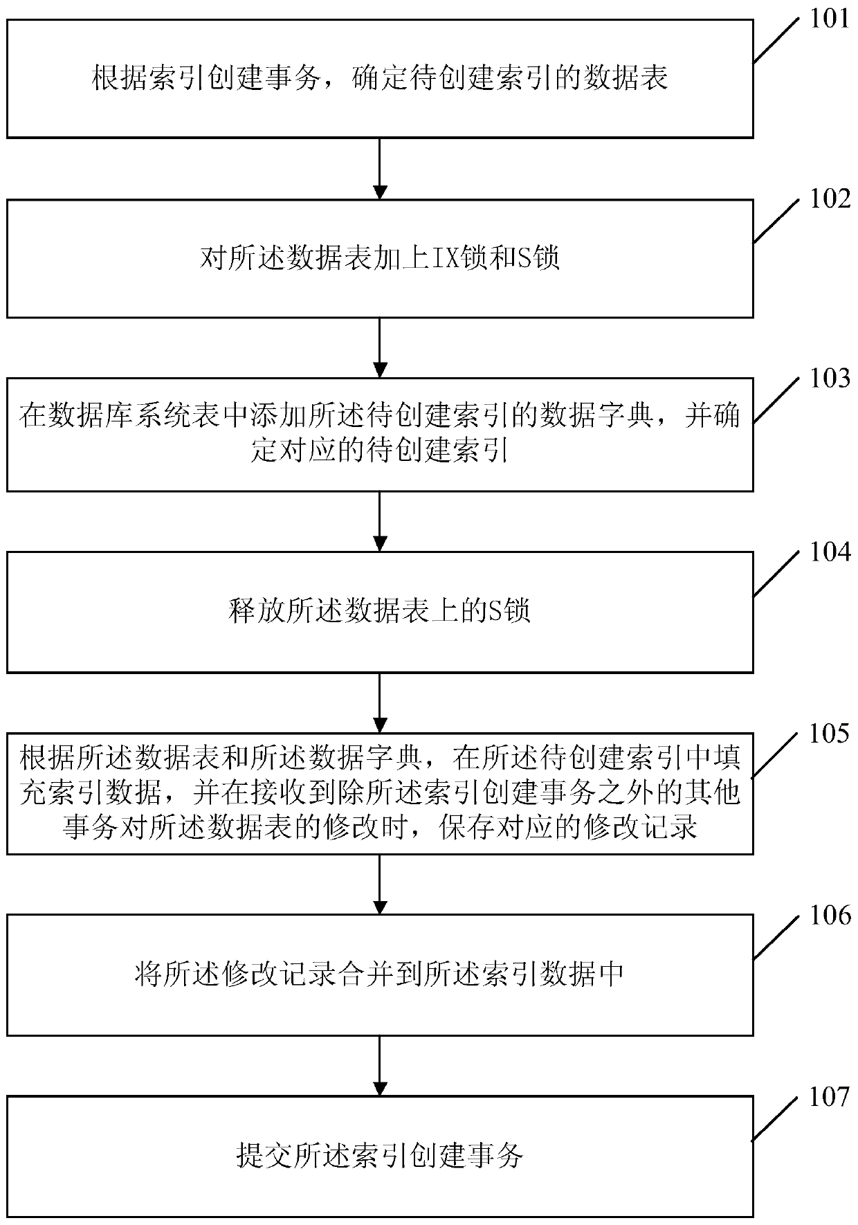 Method, device, server and storage medium for creating database index