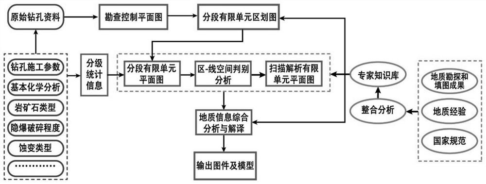 Finite element-based ore deposit drilling information processing and analyzing method and device