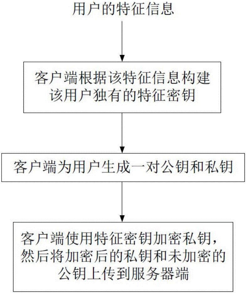 Instant messaging method and system for user mode encryption