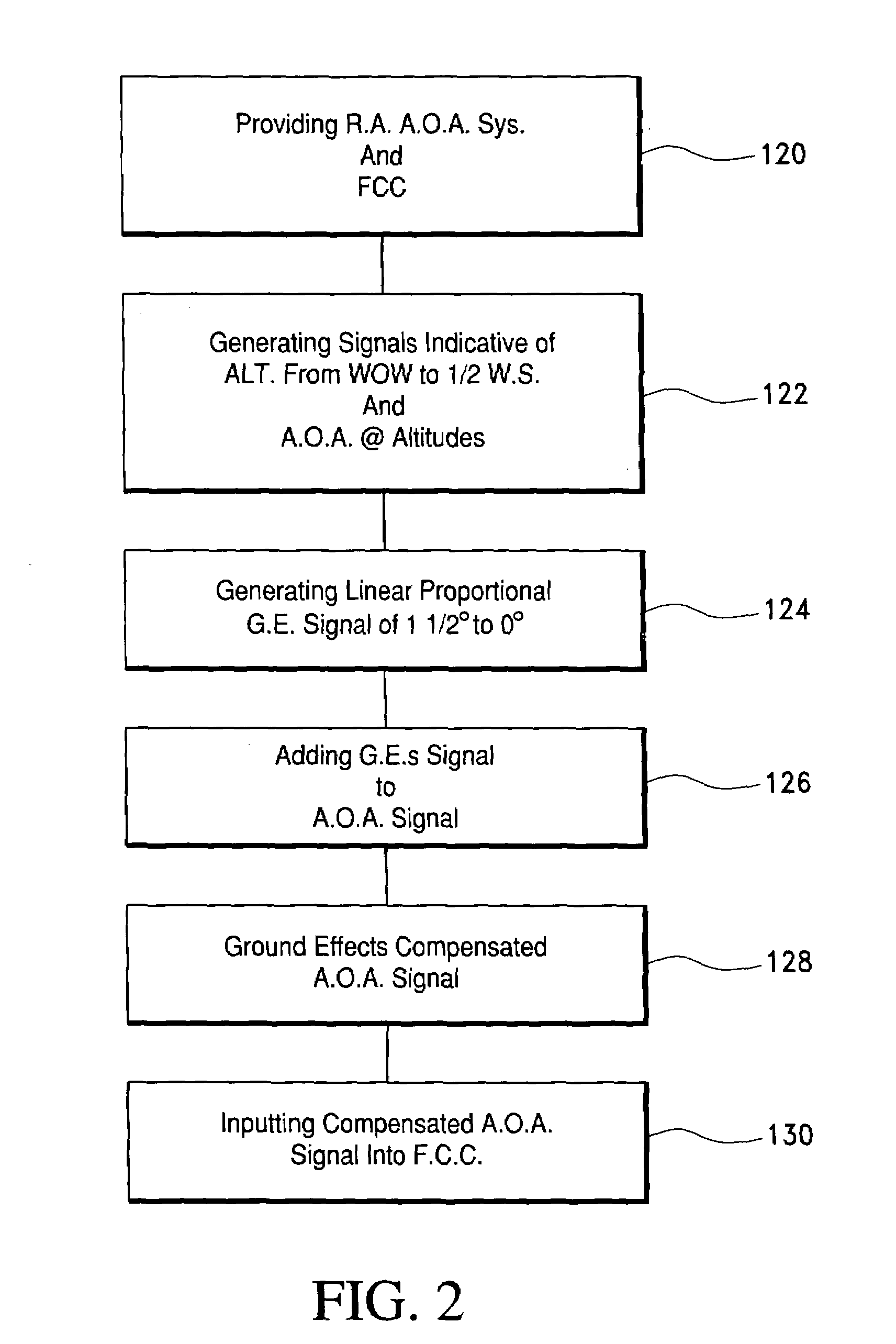 Ground effects compensated angle of attack command system and method