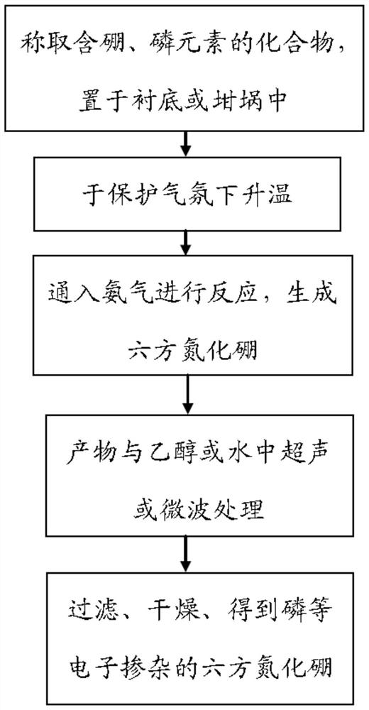 Hexagonal boron nitride doped with phosphorus and other electrons and its preparation method