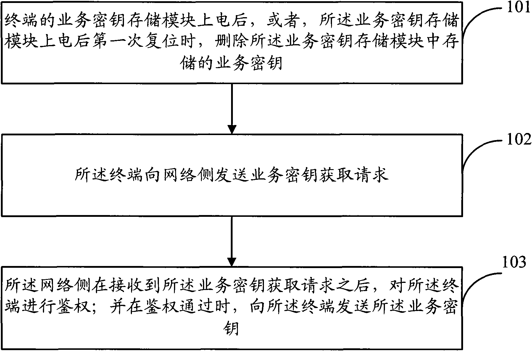 Method and device for processing service key