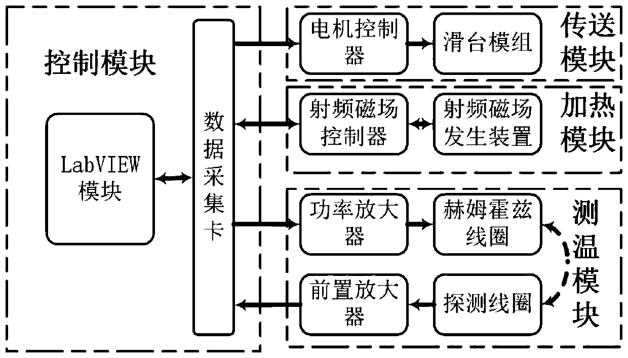 A temperature control method for magnetic fluid hyperthermia based on temperature feedback and a hyperthermia instrument