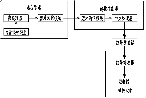 Voice remote control household appliance system and control method thereof