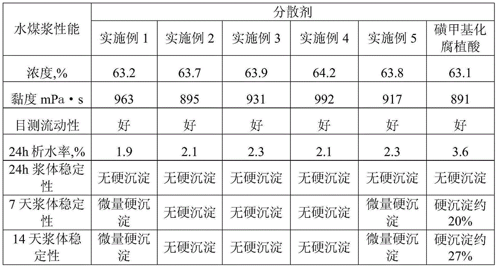 Preparation method of polyhydric aldehyde cross-linked sulfomethylated humic acid coal-water slurry dispersant