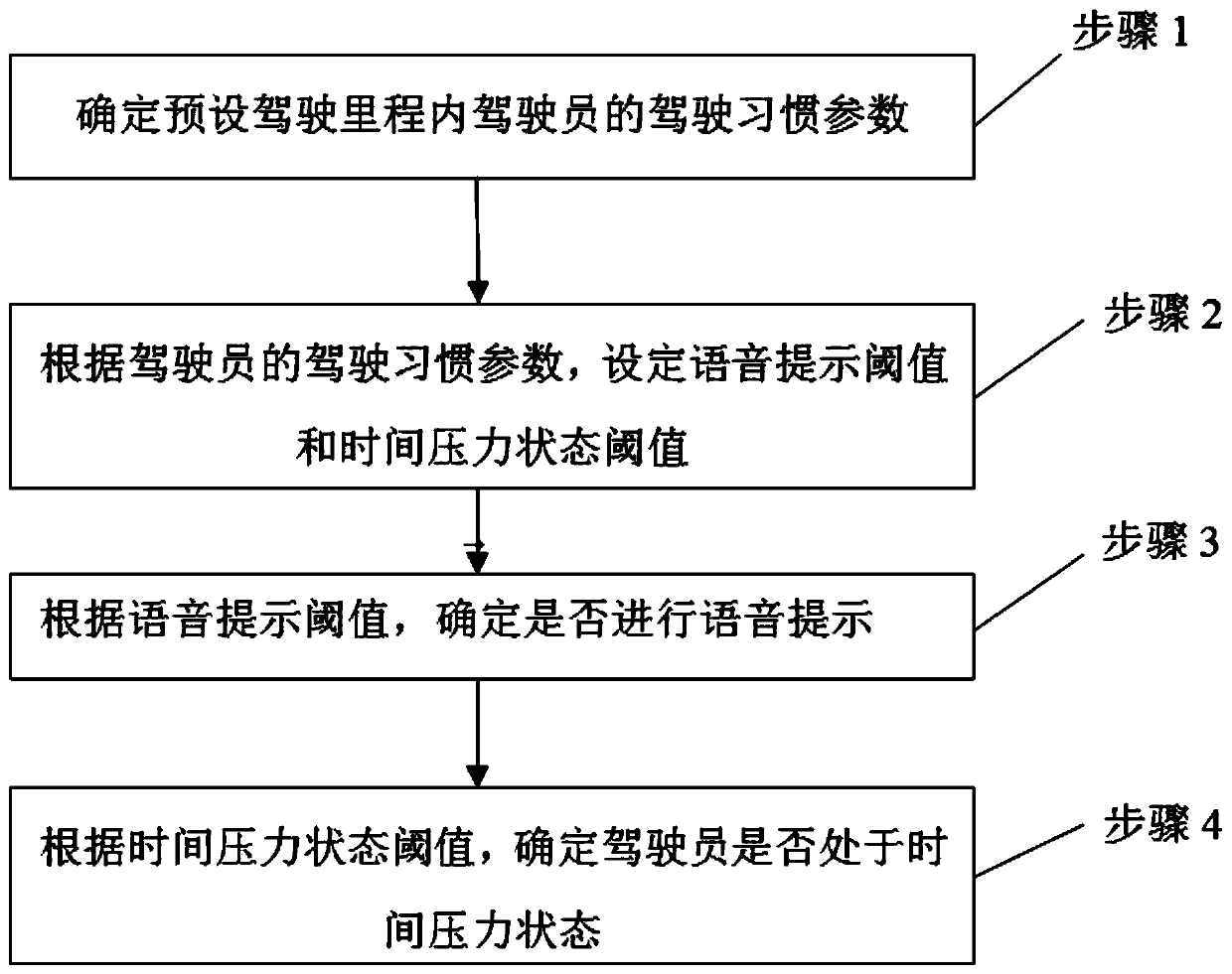 A method for early warning of driver's time pressure state