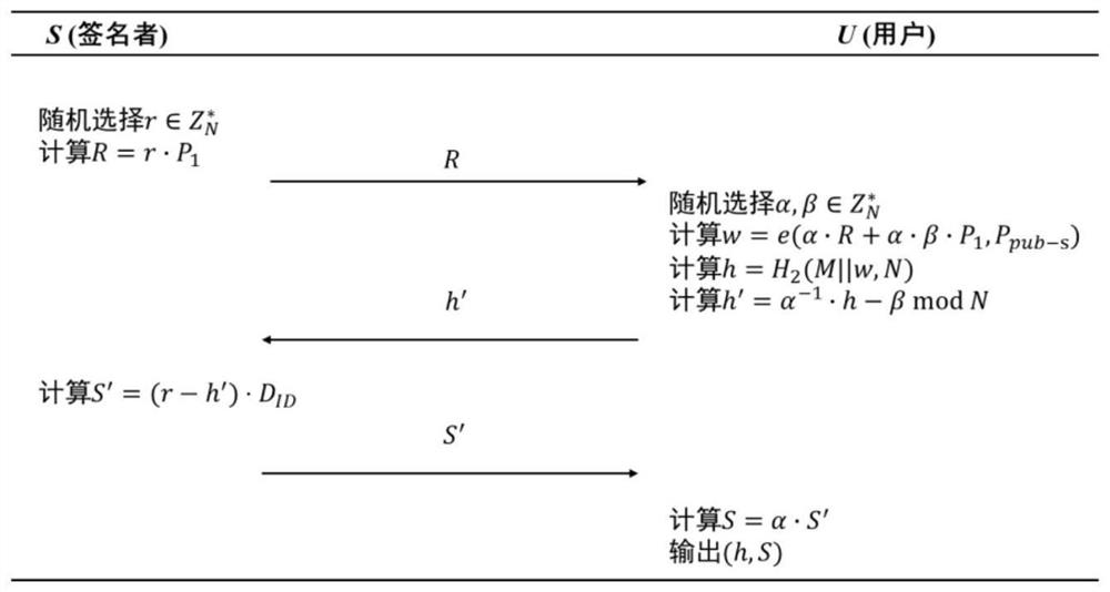 A blind signature generation method based on sm9 digital signature algorithm