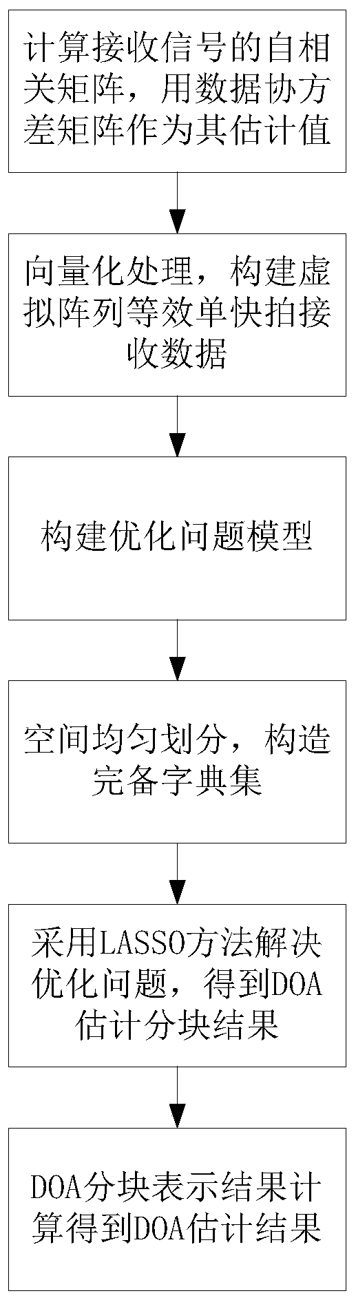 Compressed sensing doa estimation method based on unknown mutual coupling information under nested arrays