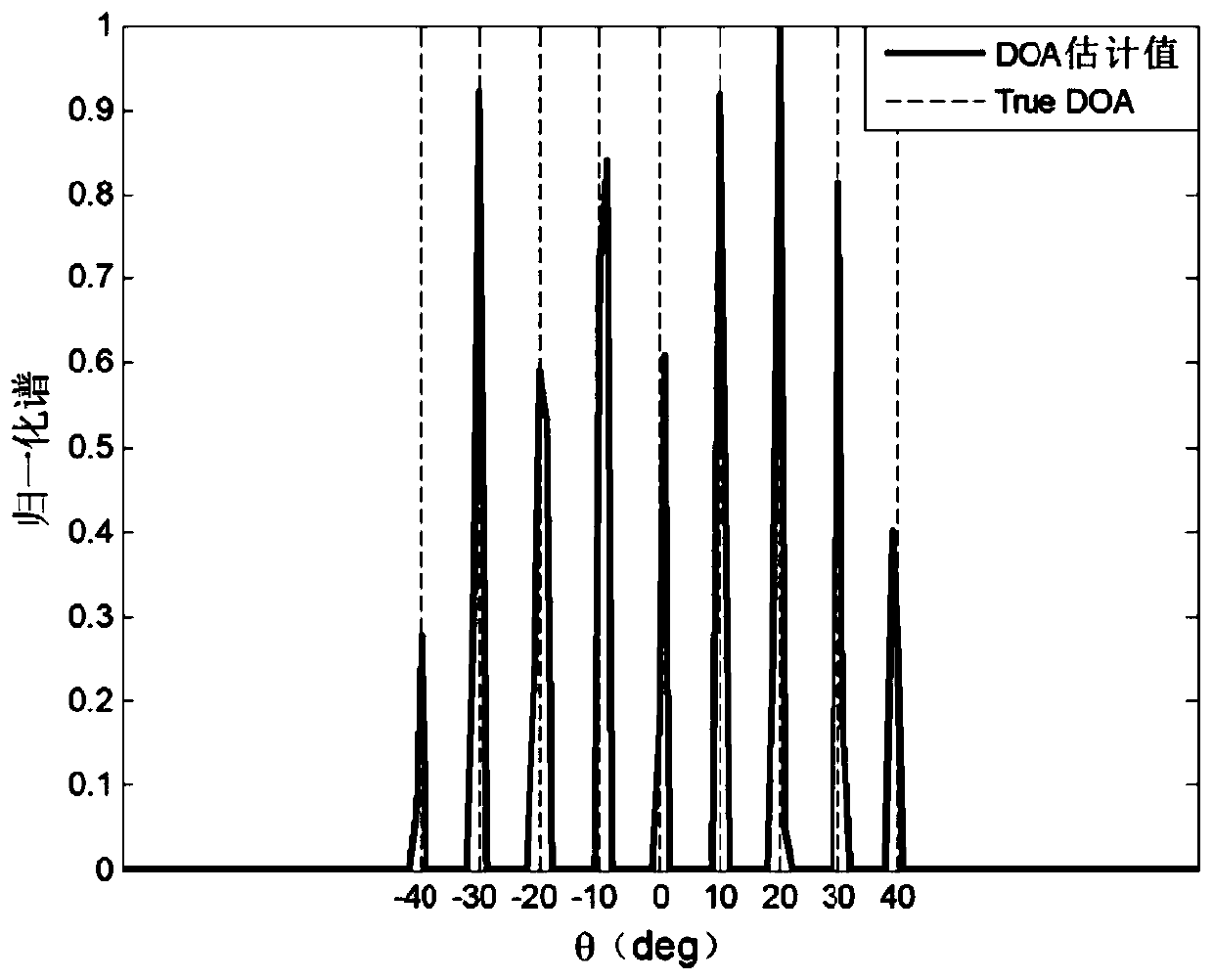 Compressed sensing doa estimation method based on unknown mutual coupling information under nested arrays