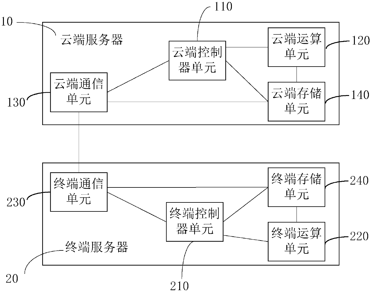 Machine learning operation distribution system and method