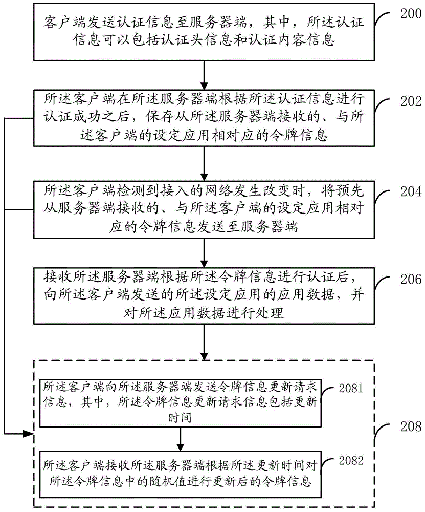 Application data processing method and system