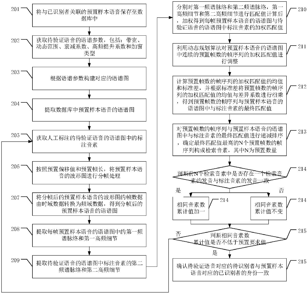 A method and device for identity identity verification based on phoneme automatic retrieval