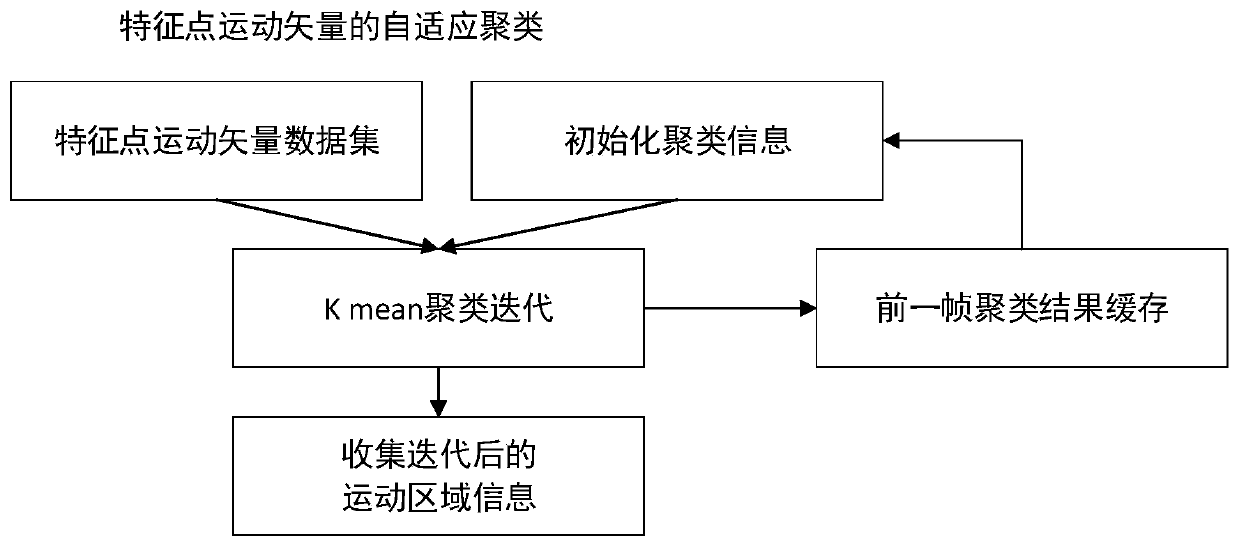 A video frame rate up-conversion method and system based on motion region segmentation