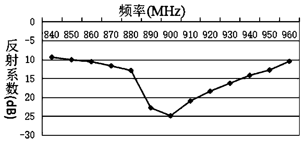 A broadband RFID tag printed antenna structure