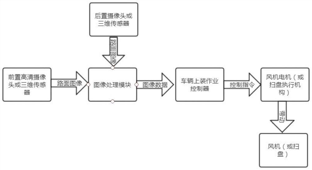 Control method for automatically adjusting suction and sweeping power of road cleaning sanitation vehicle