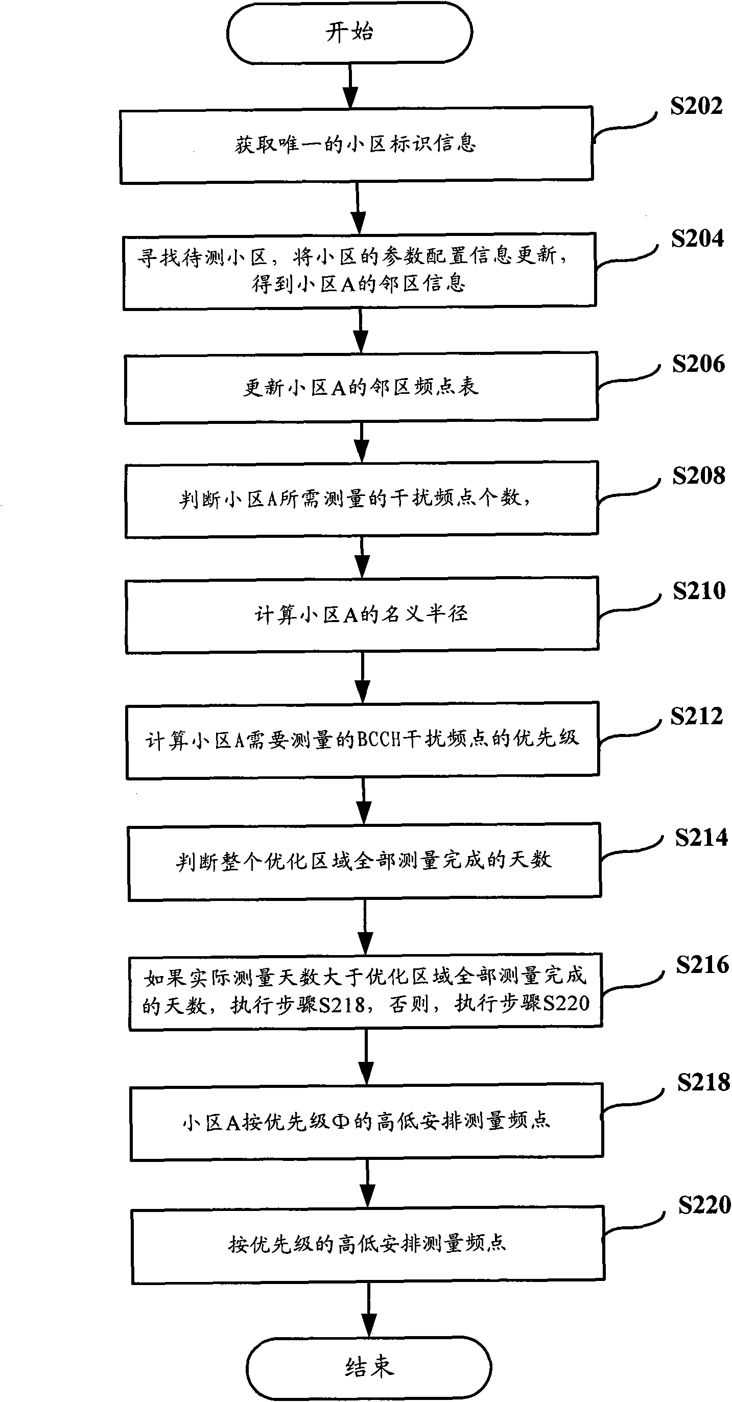 Method, device and system for collecting communication measurement data