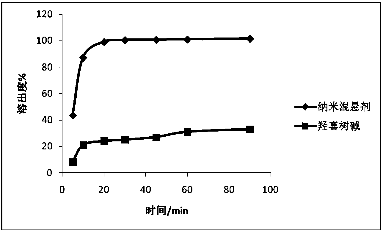 Nano suspension containing hydroxycamptothecin and preparation method of nano suspension