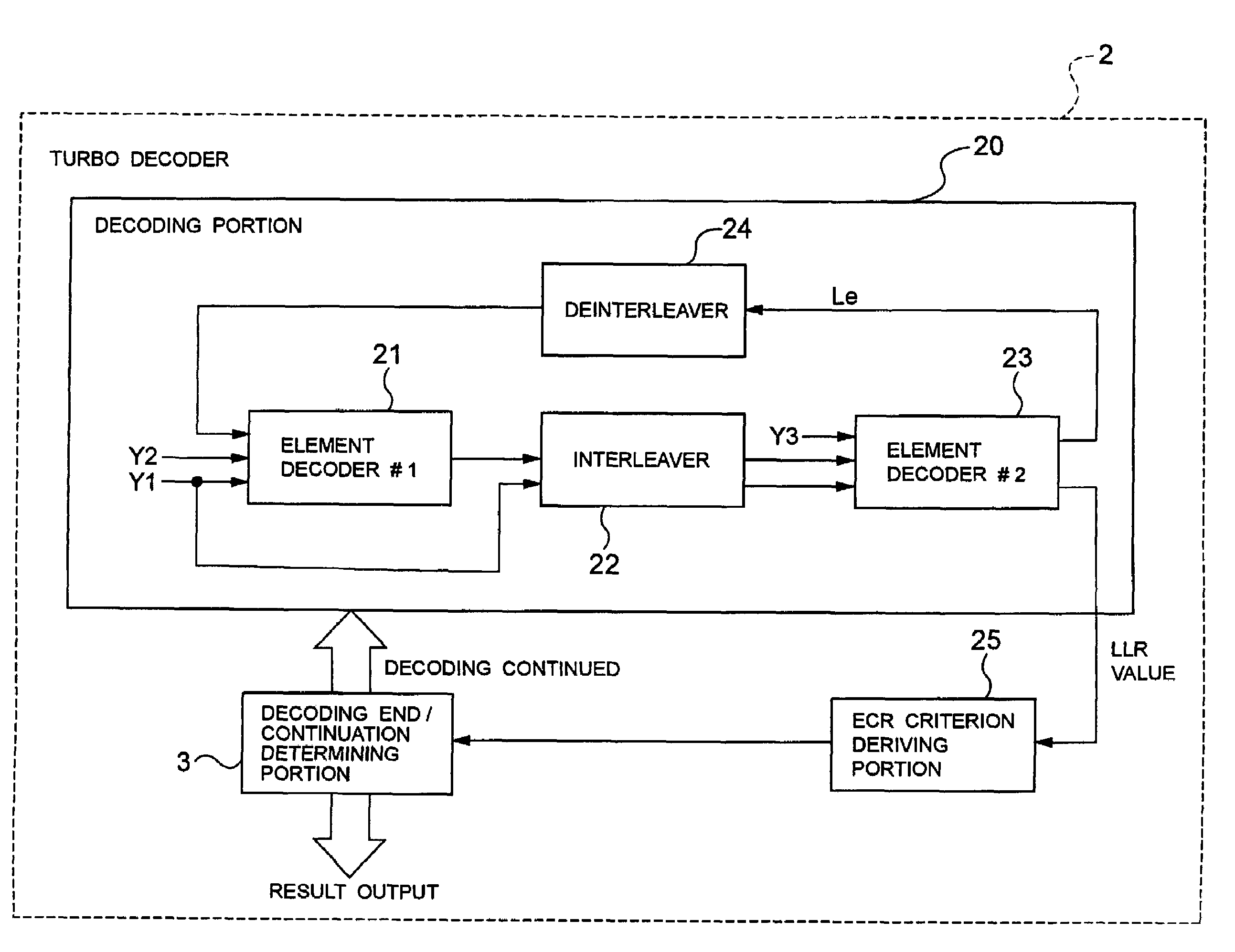Turbo decoder and dynamic decoding method used for same