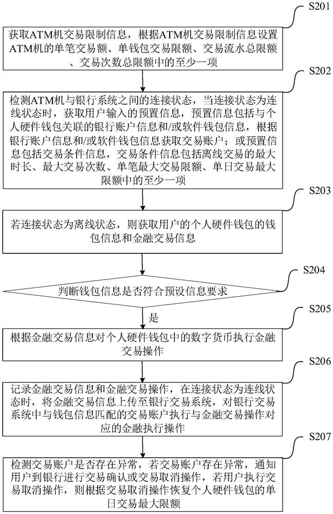 ATM transaction method and system supporting digital currency, terminal and medium