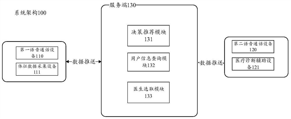 Medical consultation system and method, storage medium and electronic equipment