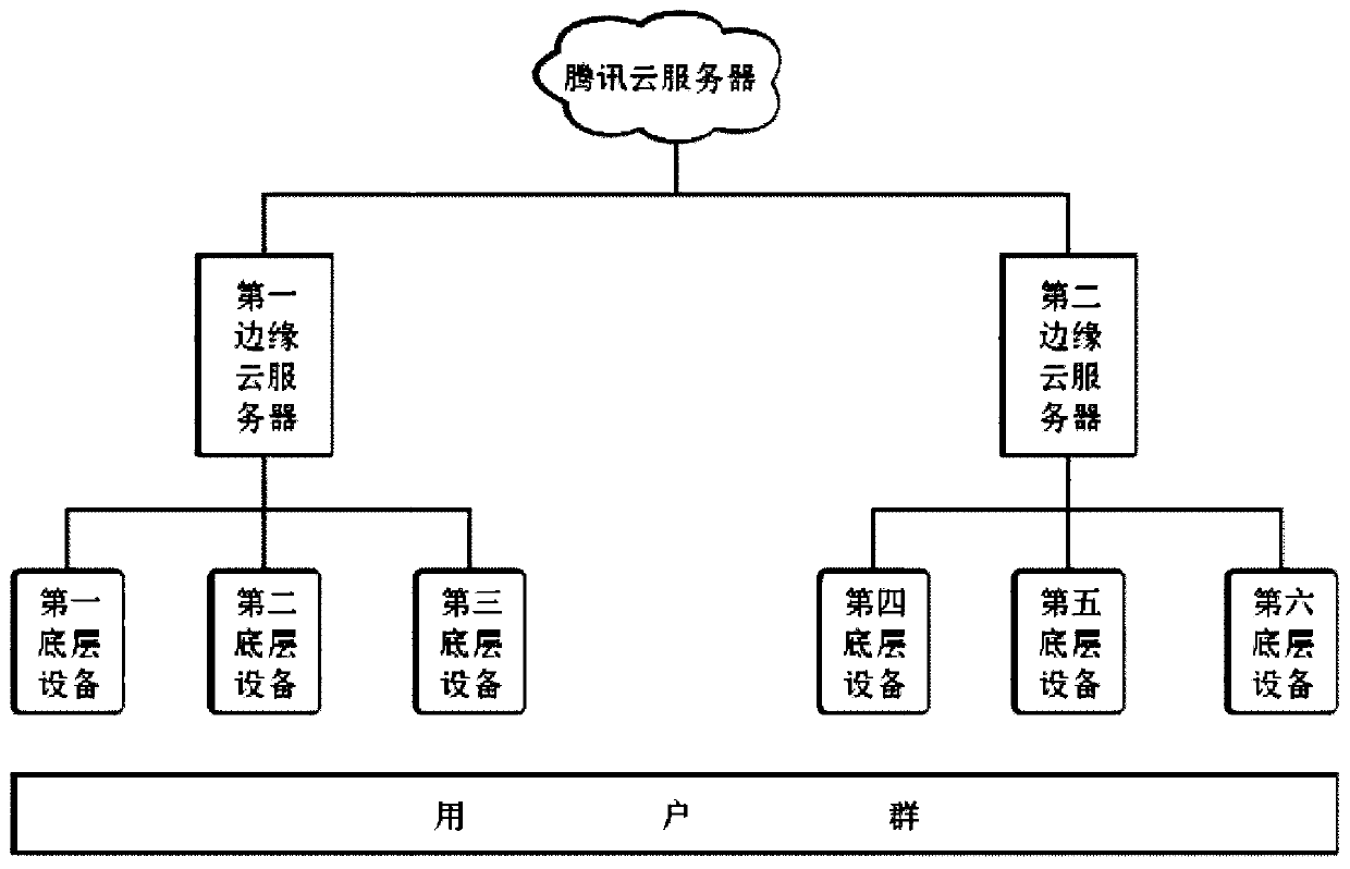 Cloud storage system based on edge server