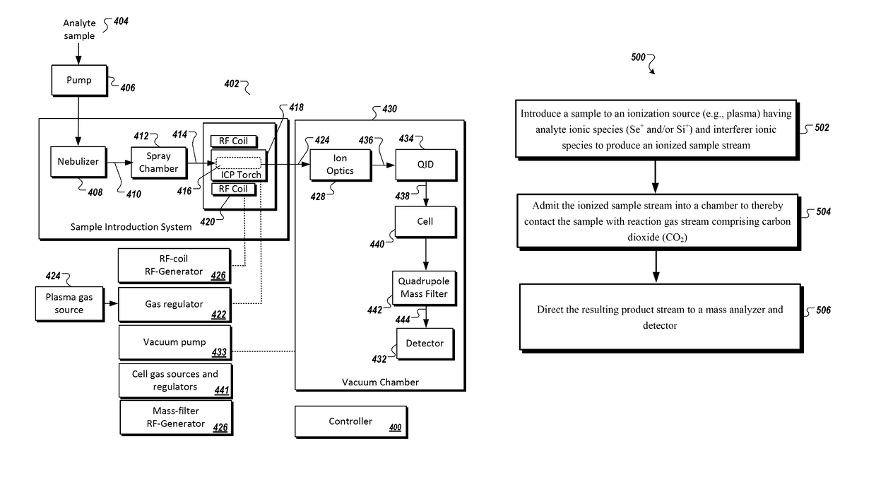 Systems and methods for detection and quantification of selenium and silicon in samples