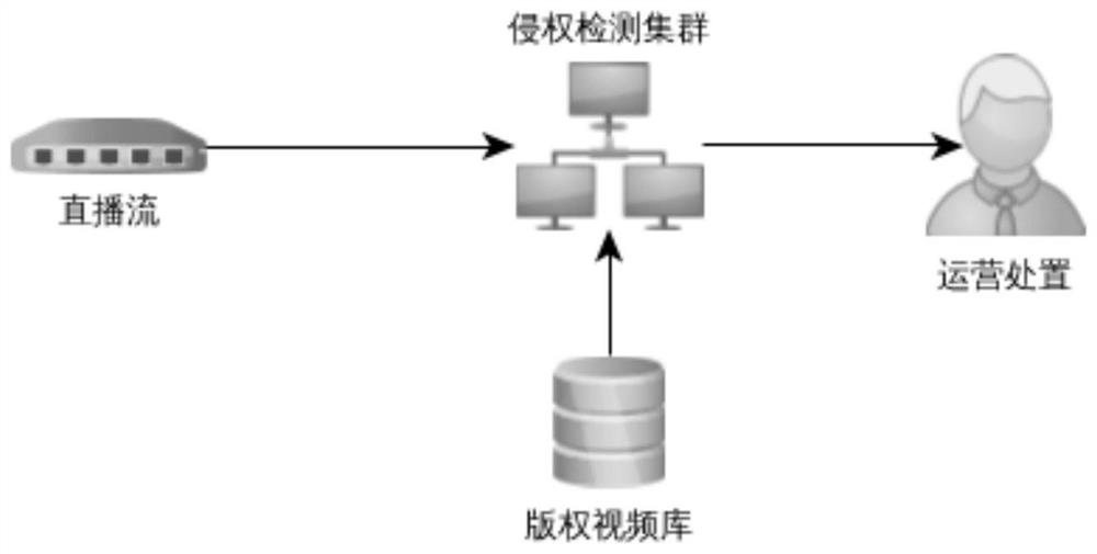 A live stream infringement detection method and device