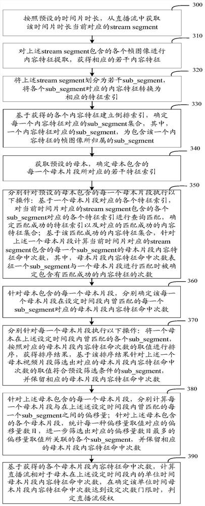 A live stream infringement detection method and device