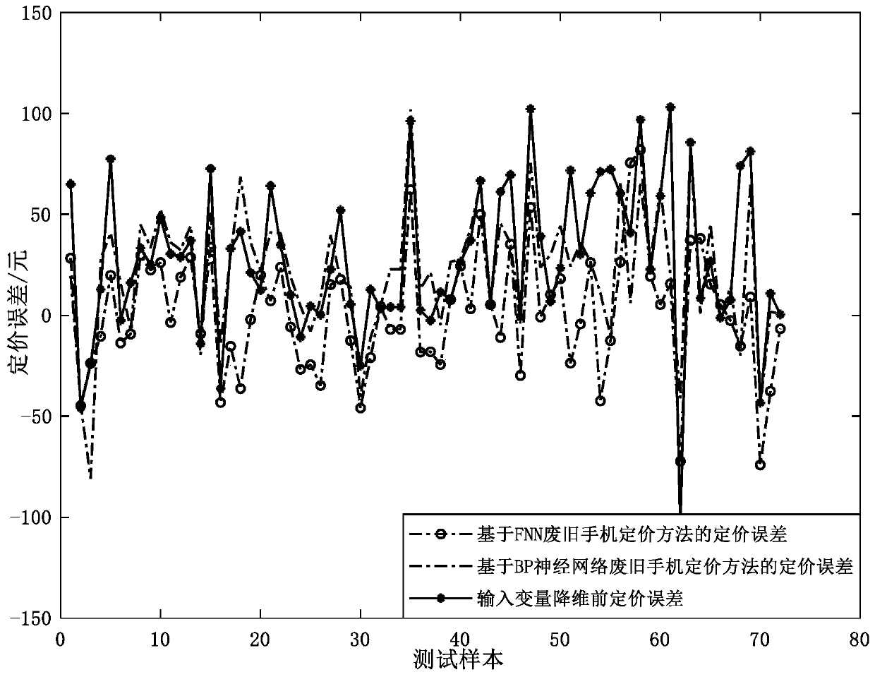 Waste mobile phone pricing method based on fuzzy neural network