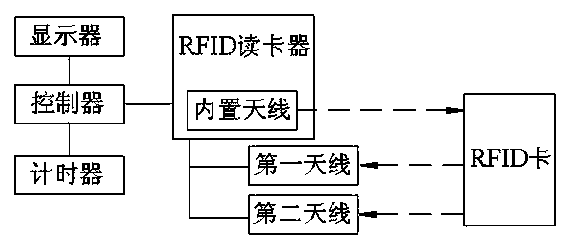 RFID intelligent attendance system