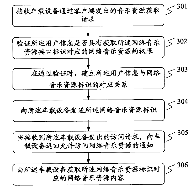 Methods and devices for providing and obtaining vehicular music and vehicular music transfer system