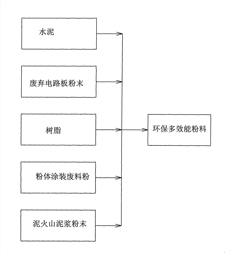 Environmental-protection and multiple-effect powder composite and production method thereof
