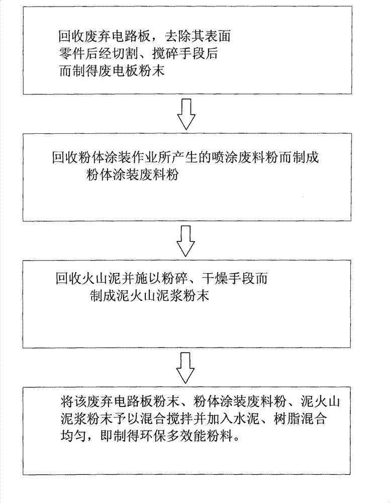 Environmental-protection and multiple-effect powder composite and production method thereof