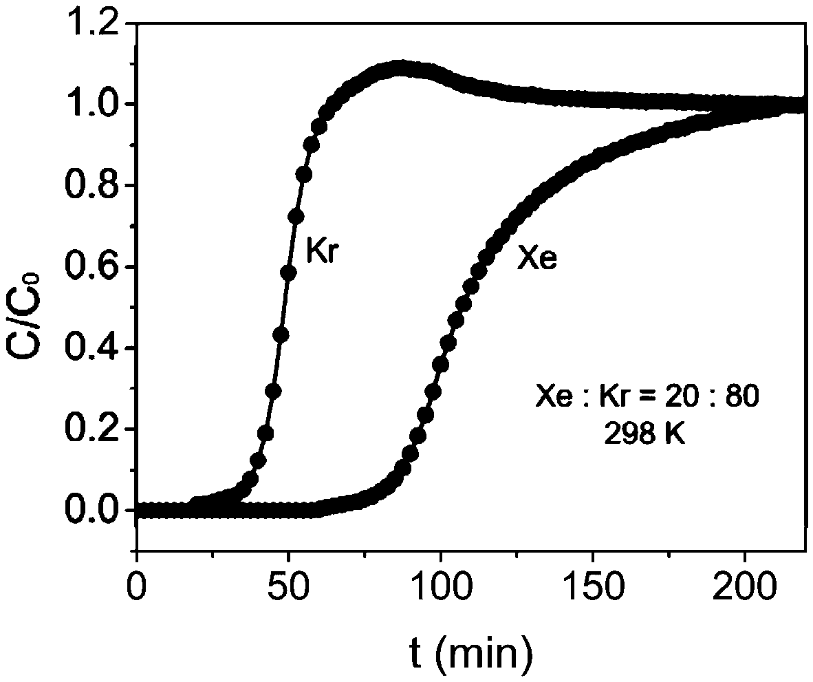 Metal-organic framework material for separating xenon and krypton and method for separating xenon and krypton