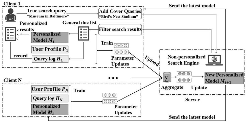 Personalized search system for enhancing privacy protection based on federated learning