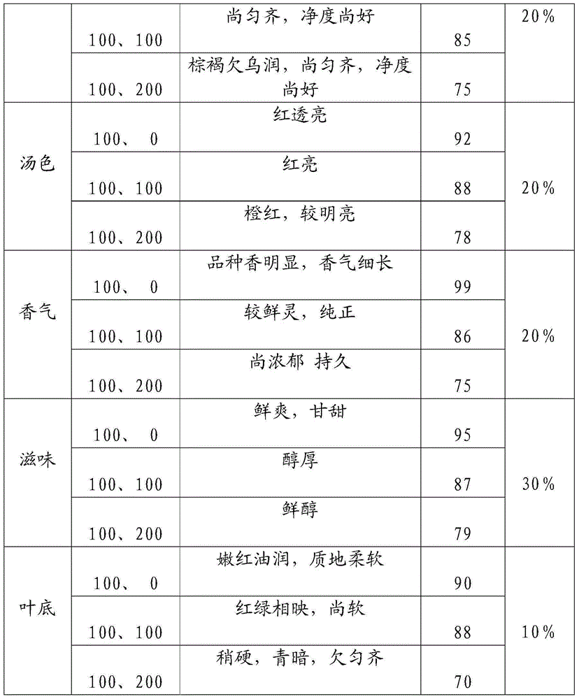 A kind of hawthorn leaf black tea processing method