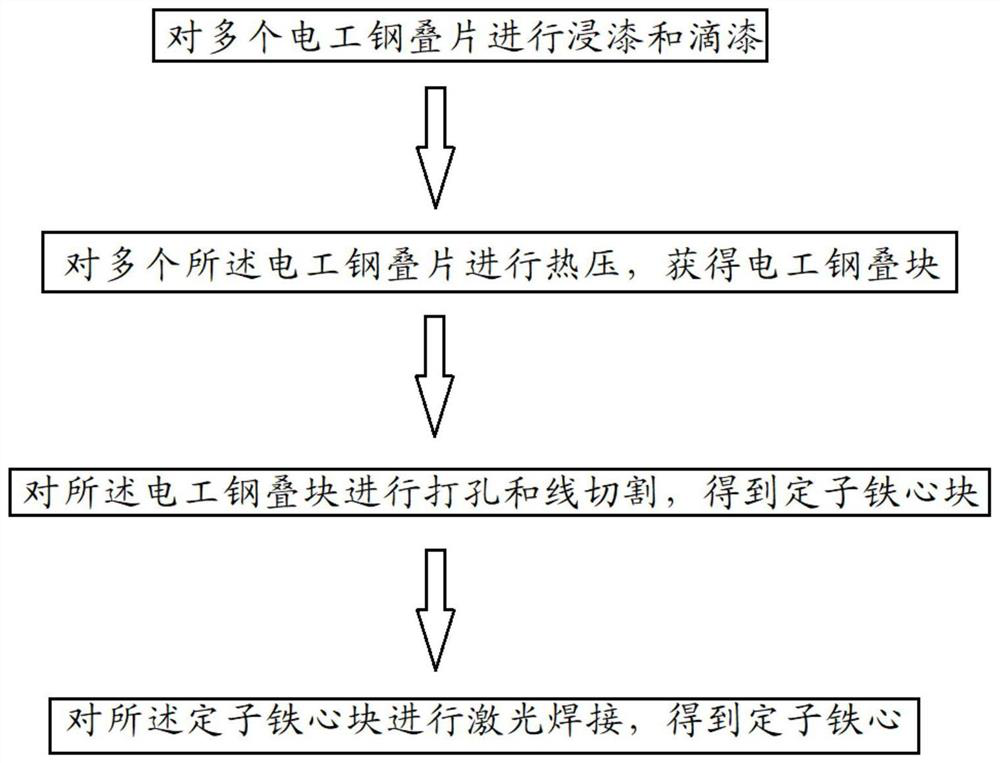 Machining method of motor stator core