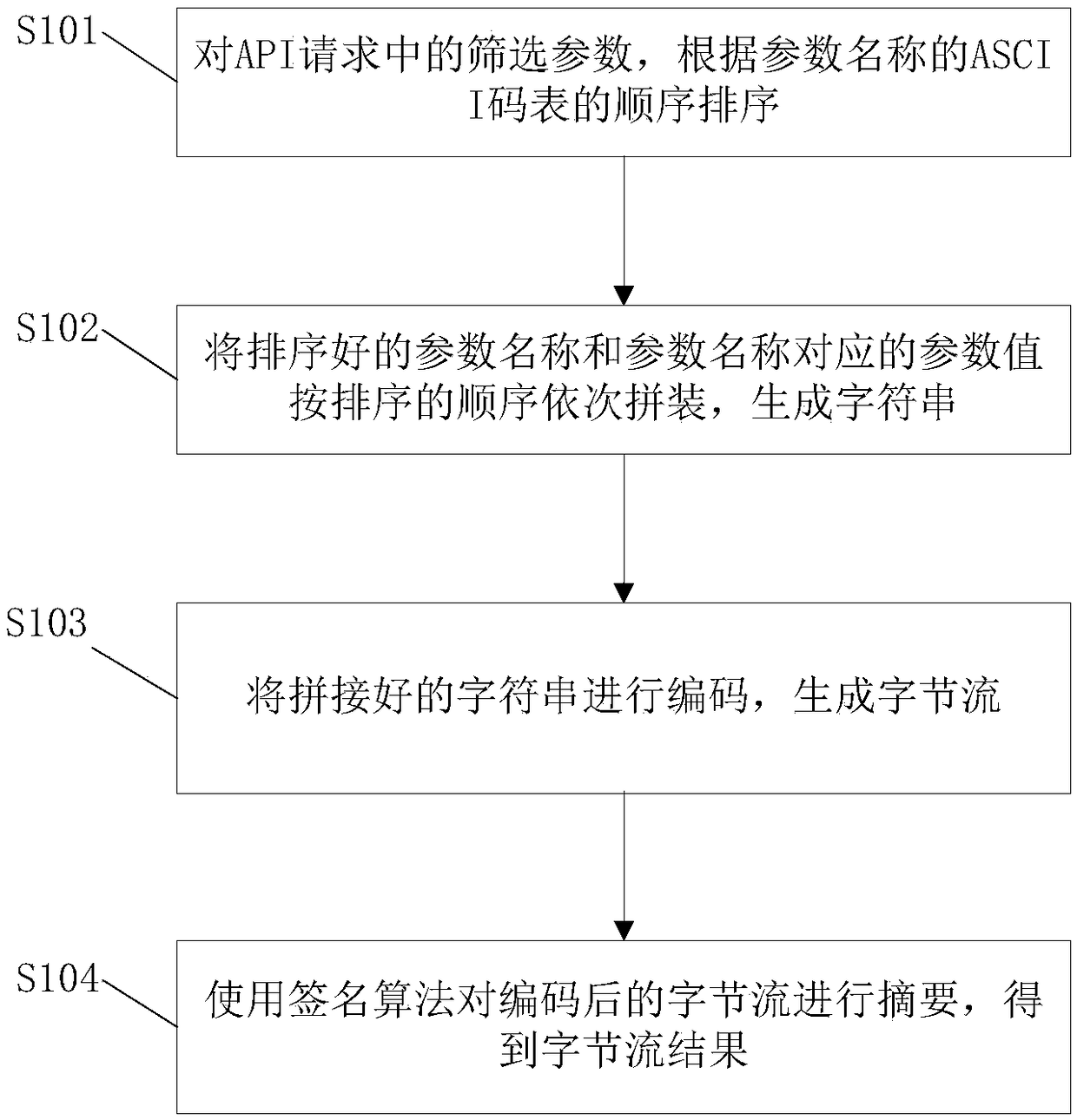 API request encryption method, data interaction method and system