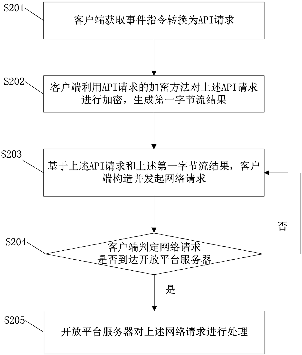 API request encryption method, data interaction method and system